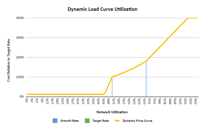 Load curve and SKALE Chain pricing chart