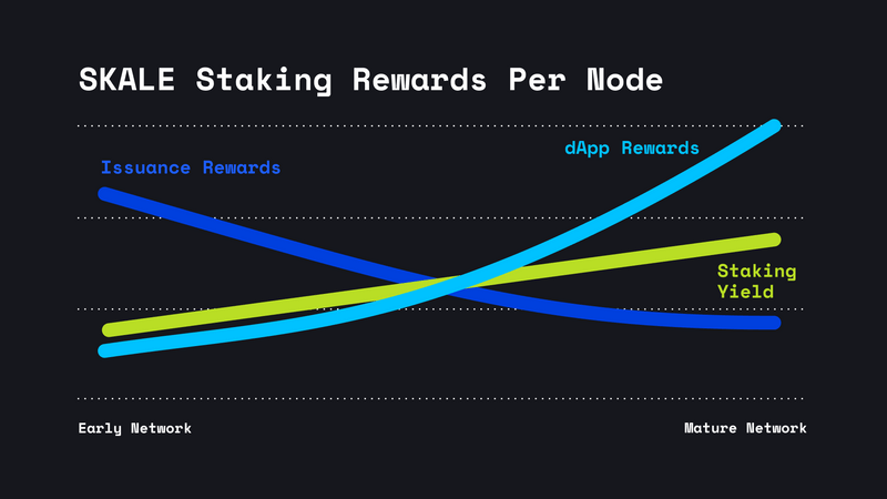SKALE staking rewards over time